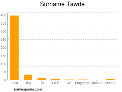 Familiennamen Tawde