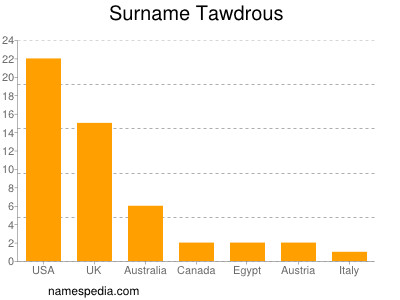 Familiennamen Tawdrous