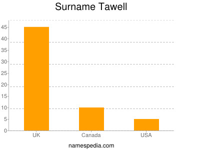 Familiennamen Tawell