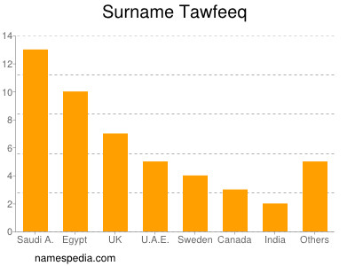 nom Tawfeeq