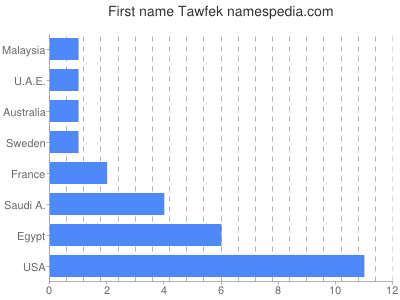 prenom Tawfek