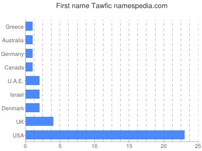 Vornamen Tawfic