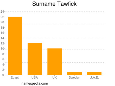 Familiennamen Tawfick
