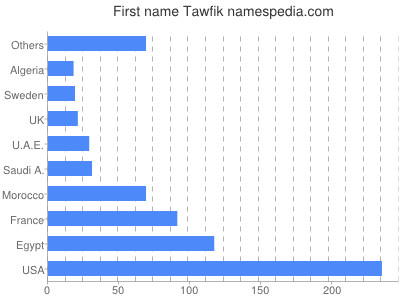 prenom Tawfik