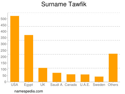 nom Tawfik