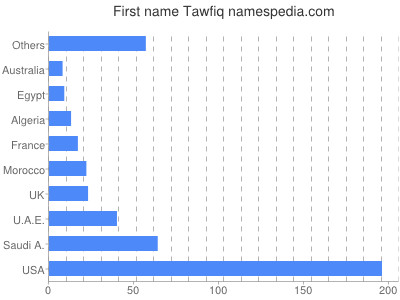 Vornamen Tawfiq
