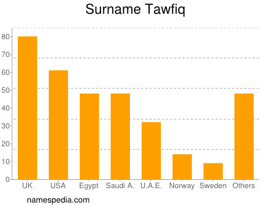 Familiennamen Tawfiq