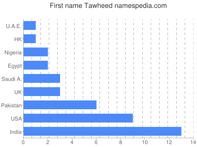 prenom Tawheed