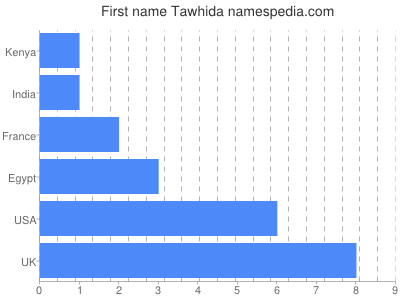 Given name Tawhida