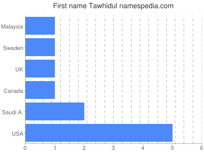 Vornamen Tawhidul