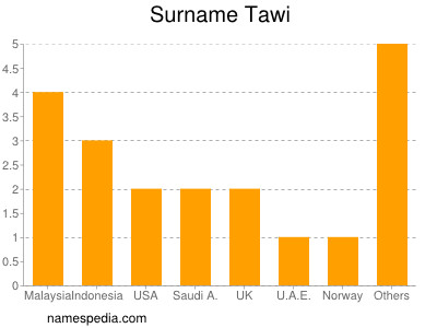 Familiennamen Tawi
