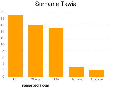 Familiennamen Tawia