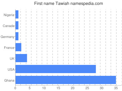 prenom Tawiah