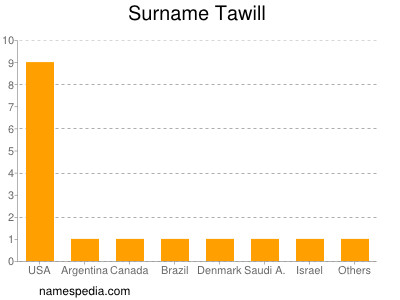 Familiennamen Tawill