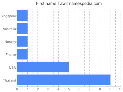 Given name Tawit