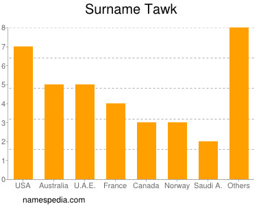 Familiennamen Tawk