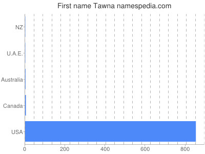 Vornamen Tawna
