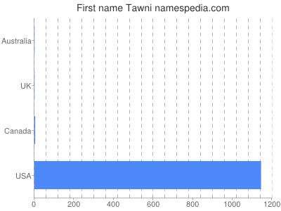 Given name Tawni