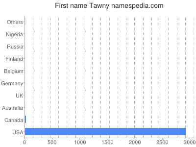 Vornamen Tawny