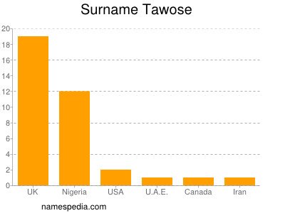 Surname Tawose