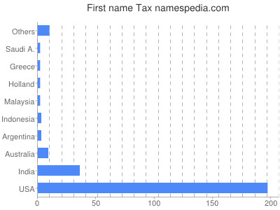 prenom Tax