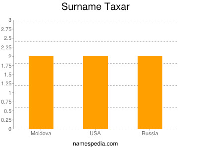 nom Taxar