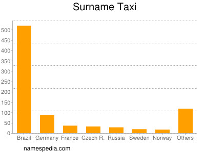 Familiennamen Taxi