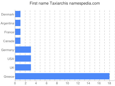 Vornamen Taxiarchis