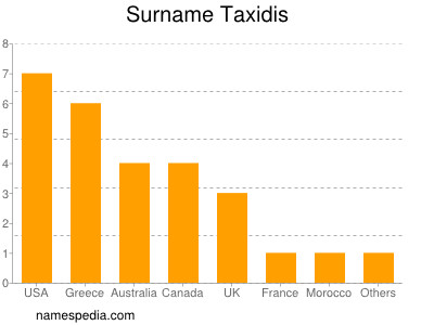 nom Taxidis