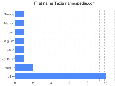 Vornamen Taxis