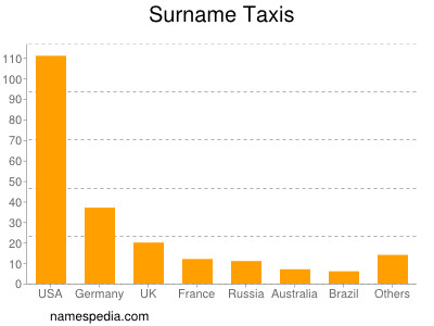 Familiennamen Taxis