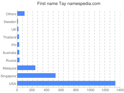 Vornamen Tay