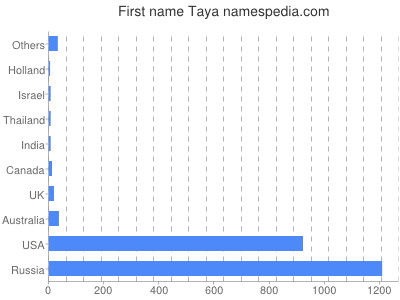 prenom Taya