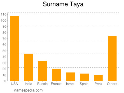 Familiennamen Taya