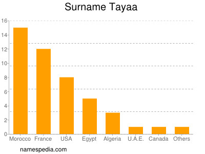 Surname Tayaa