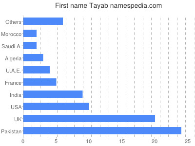 Vornamen Tayab
