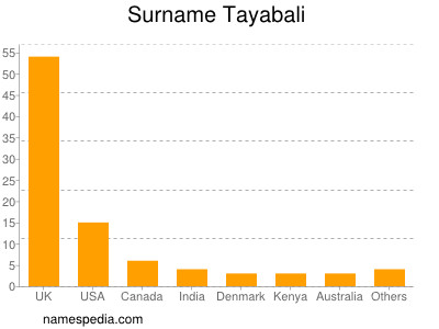 nom Tayabali