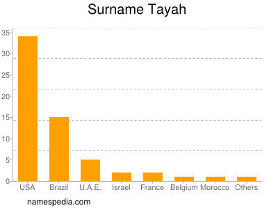 Familiennamen Tayah