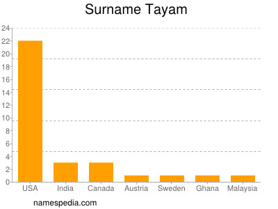 Surname Tayam