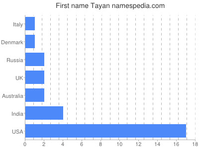 Given name Tayan