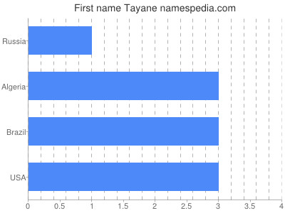 Vornamen Tayane