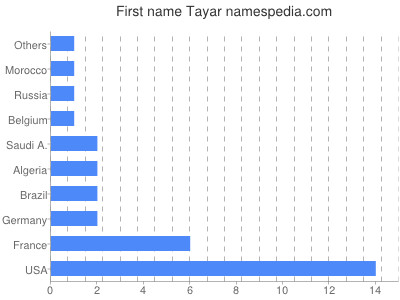 Given name Tayar