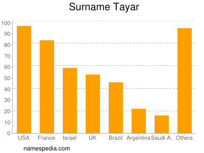 Familiennamen Tayar