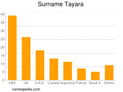 Surname Tayara