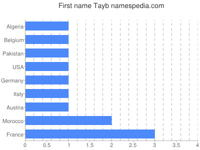 Given name Tayb