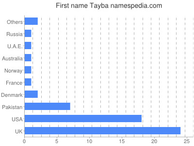 prenom Tayba