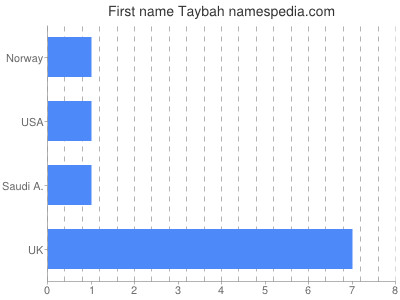Vornamen Taybah