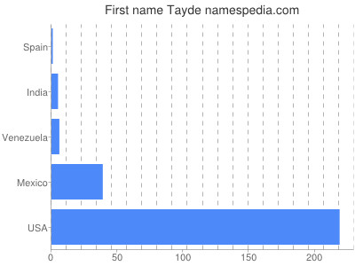 prenom Tayde