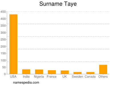 Familiennamen Taye