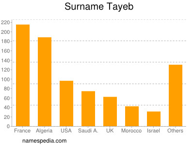 Familiennamen Tayeb